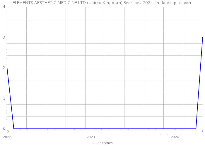 ELEMENTS AESTHETIC MEDICINE LTD (United Kingdom) Searches 2024 