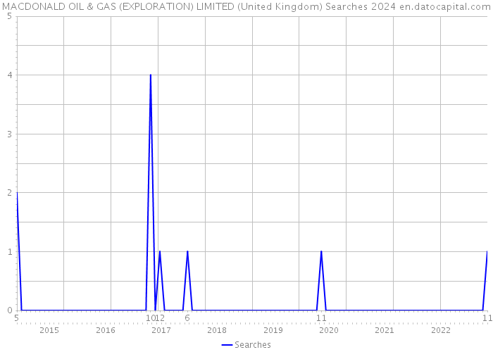 MACDONALD OIL & GAS (EXPLORATION) LIMITED (United Kingdom) Searches 2024 