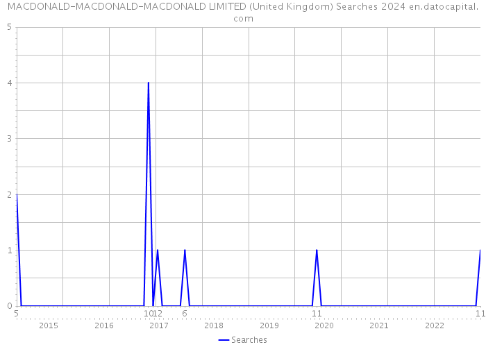 MACDONALD-MACDONALD-MACDONALD LIMITED (United Kingdom) Searches 2024 