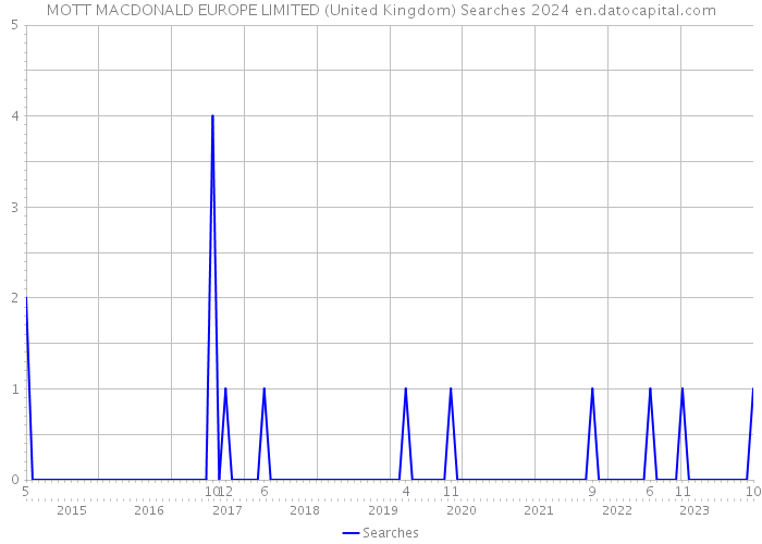 MOTT MACDONALD EUROPE LIMITED (United Kingdom) Searches 2024 