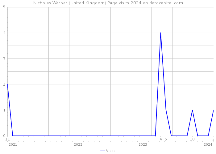 Nicholas Werber (United Kingdom) Page visits 2024 