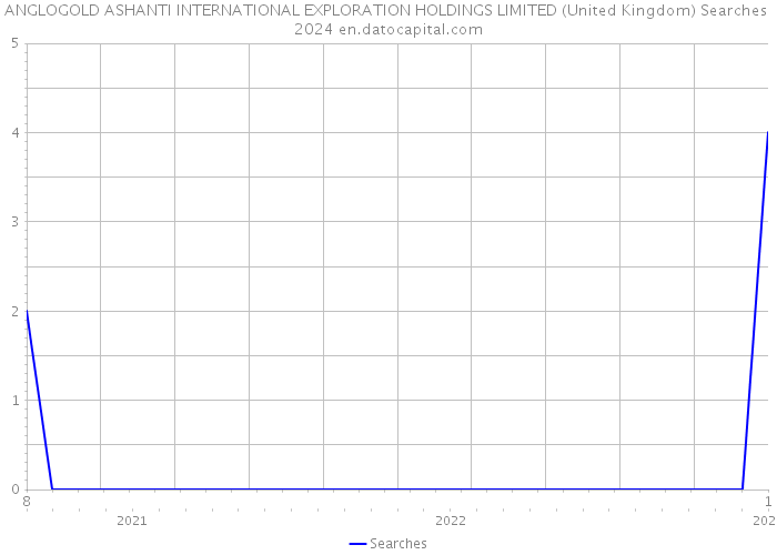ANGLOGOLD ASHANTI INTERNATIONAL EXPLORATION HOLDINGS LIMITED (United Kingdom) Searches 2024 