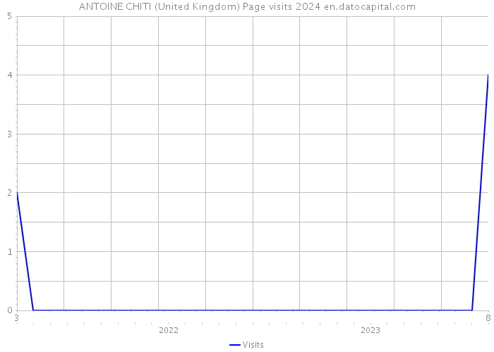 ANTOINE CHITI (United Kingdom) Page visits 2024 