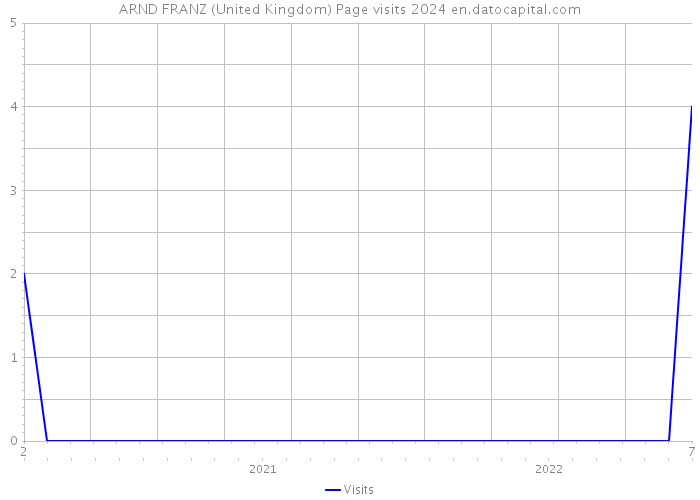 ARND FRANZ (United Kingdom) Page visits 2024 