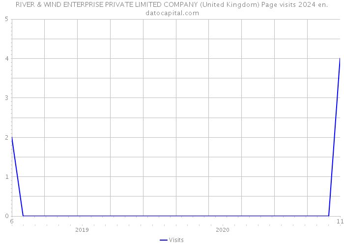 RIVER & WIND ENTERPRISE PRIVATE LIMITED COMPANY (United Kingdom) Page visits 2024 