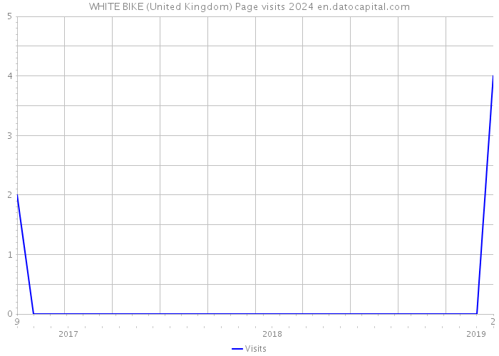 WHITE BIKE (United Kingdom) Page visits 2024 