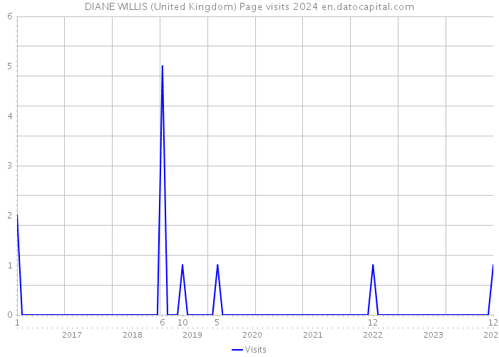 DIANE WILLIS (United Kingdom) Page visits 2024 
