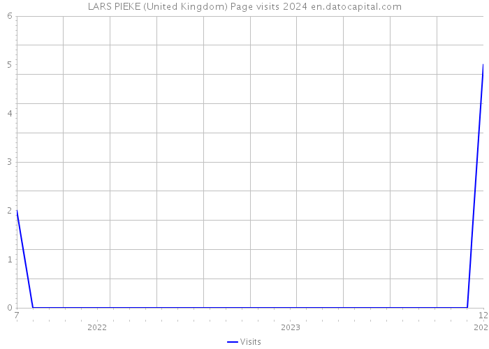 LARS PIEKE (United Kingdom) Page visits 2024 