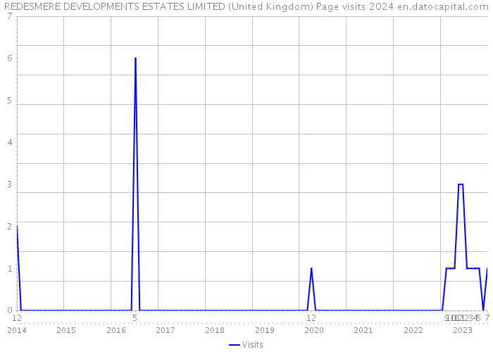 REDESMERE DEVELOPMENTS ESTATES LIMITED (United Kingdom) Page visits 2024 