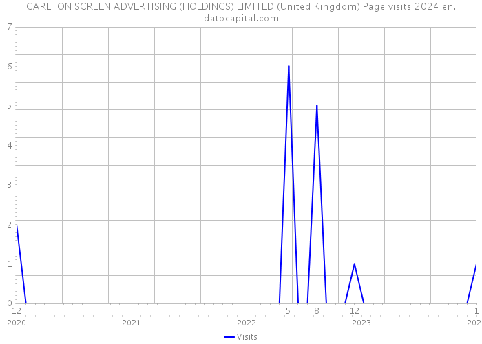 CARLTON SCREEN ADVERTISING (HOLDINGS) LIMITED (United Kingdom) Page visits 2024 