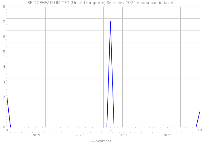 BRIDGEHEAD LIMITED (United Kingdom) Searches 2024 