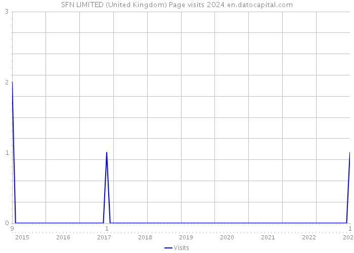SFN LIMITED (United Kingdom) Page visits 2024 