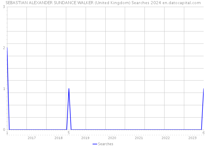 SEBASTIAN ALEXANDER SUNDANCE WALKER (United Kingdom) Searches 2024 