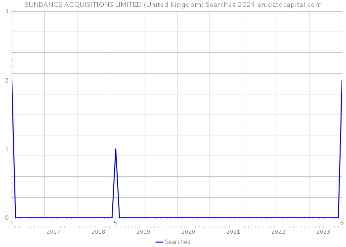 SUNDANCE ACQUISITIONS LIMITED (United Kingdom) Searches 2024 