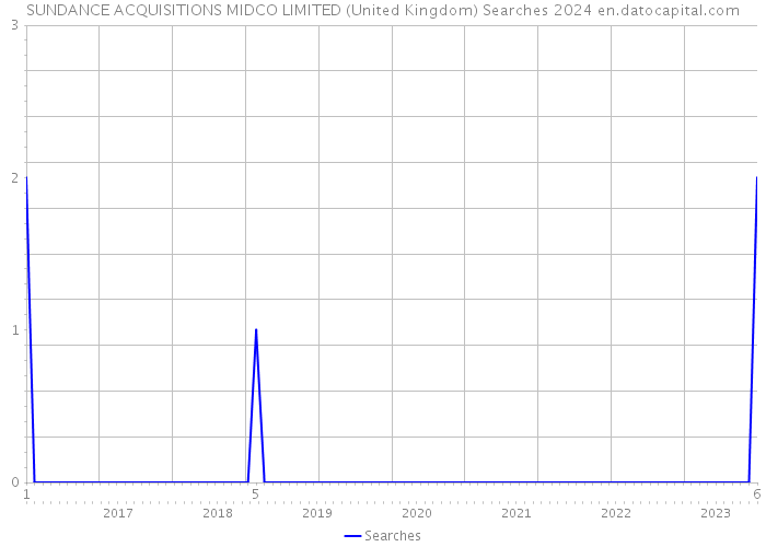 SUNDANCE ACQUISITIONS MIDCO LIMITED (United Kingdom) Searches 2024 