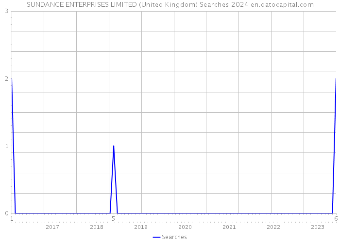SUNDANCE ENTERPRISES LIMITED (United Kingdom) Searches 2024 