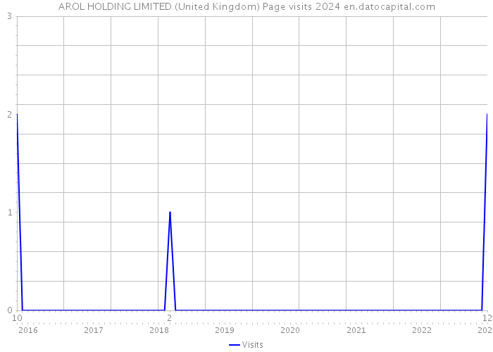 AROL HOLDING LIMITED (United Kingdom) Page visits 2024 