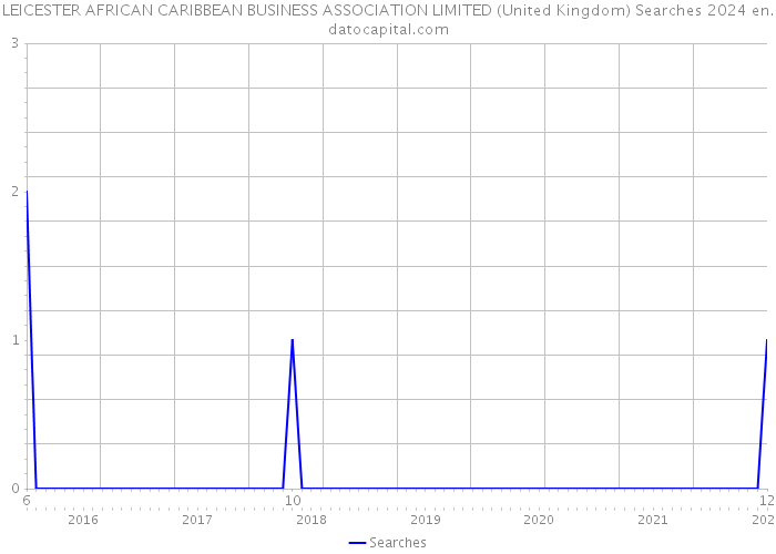 LEICESTER AFRICAN CARIBBEAN BUSINESS ASSOCIATION LIMITED (United Kingdom) Searches 2024 