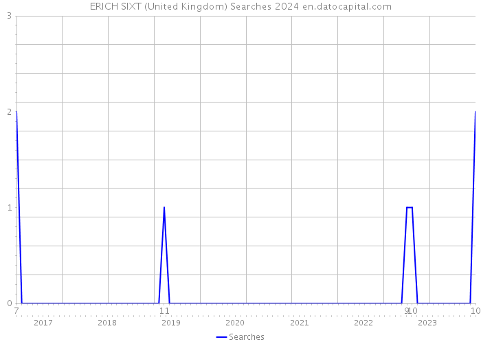 ERICH SIXT (United Kingdom) Searches 2024 