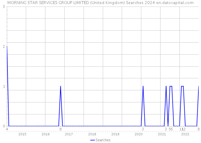 MORNING STAR SERVICES GROUP LIMITED (United Kingdom) Searches 2024 