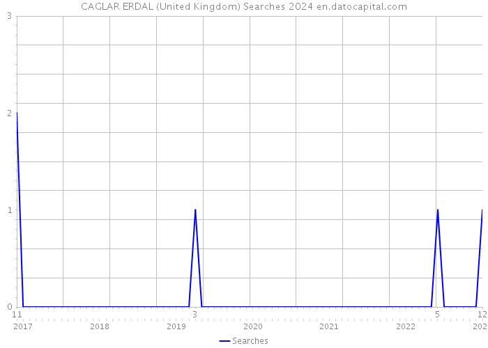 CAGLAR ERDAL (United Kingdom) Searches 2024 