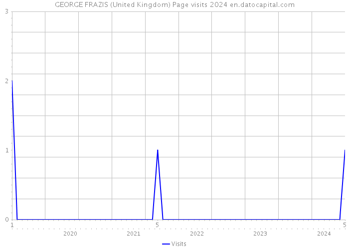 GEORGE FRAZIS (United Kingdom) Page visits 2024 