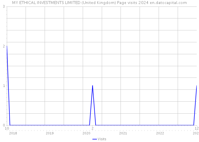 MY ETHICAL INVESTMENTS LIMITED (United Kingdom) Page visits 2024 