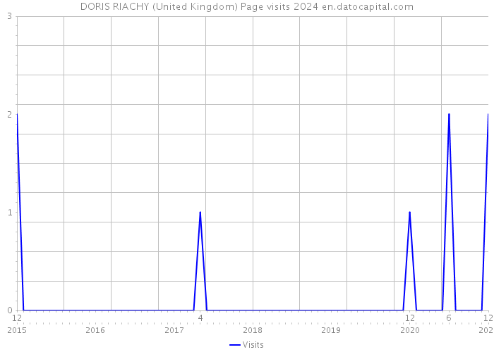 DORIS RIACHY (United Kingdom) Page visits 2024 