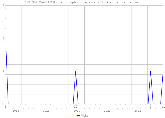 YVONNE WALKER (United Kingdom) Page visits 2024 