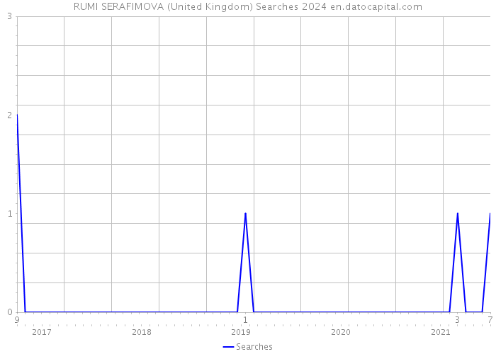 RUMI SERAFIMOVA (United Kingdom) Searches 2024 