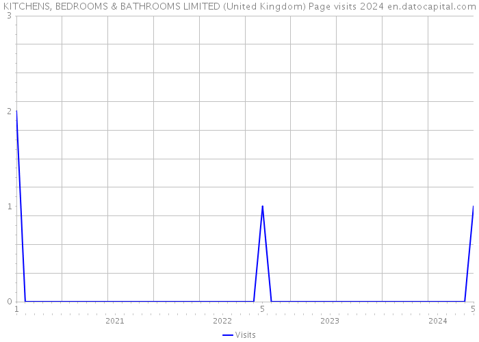 KITCHENS, BEDROOMS & BATHROOMS LIMITED (United Kingdom) Page visits 2024 