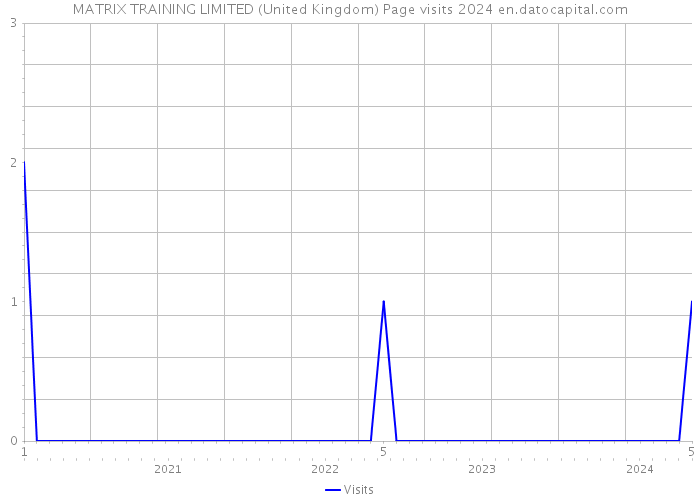 MATRIX TRAINING LIMITED (United Kingdom) Page visits 2024 