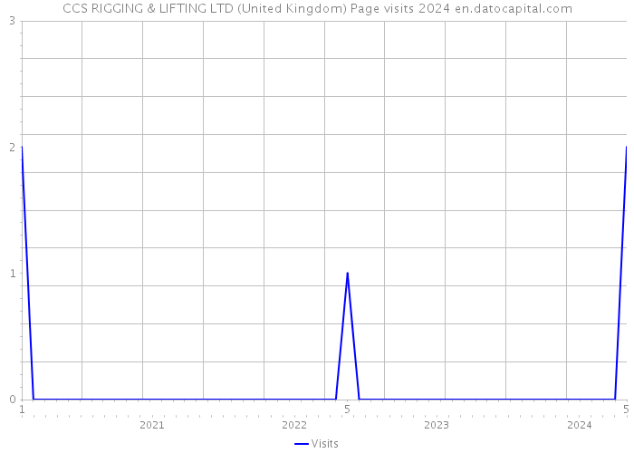 CCS RIGGING & LIFTING LTD (United Kingdom) Page visits 2024 