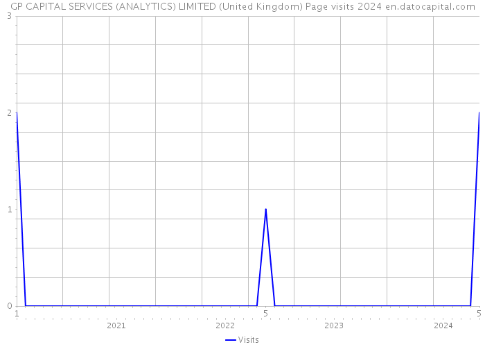 GP CAPITAL SERVICES (ANALYTICS) LIMITED (United Kingdom) Page visits 2024 