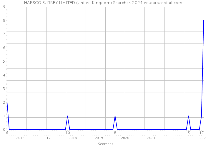 HARSCO SURREY LIMITED (United Kingdom) Searches 2024 