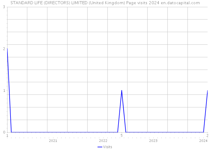 STANDARD LIFE (DIRECTORS) LIMITED (United Kingdom) Page visits 2024 