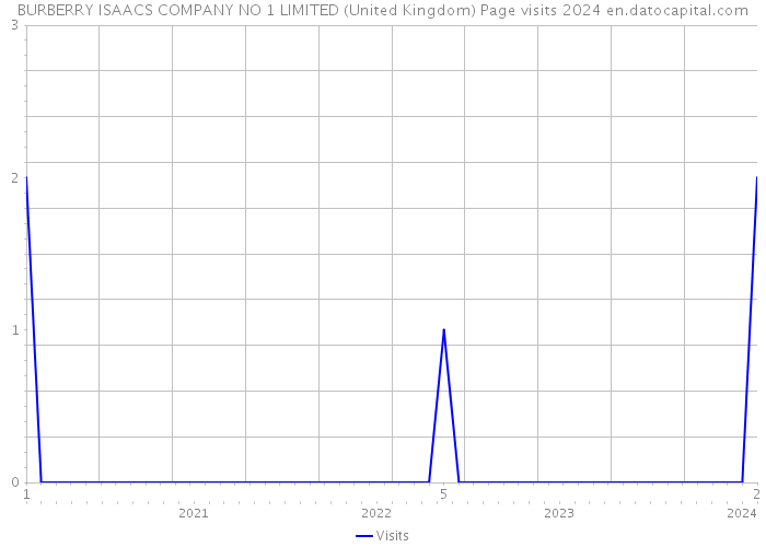 BURBERRY ISAACS COMPANY NO 1 LIMITED (United Kingdom) Page visits 2024 