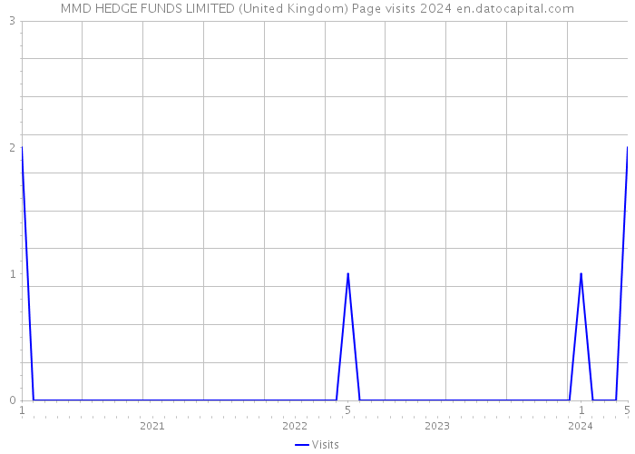 MMD HEDGE FUNDS LIMITED (United Kingdom) Page visits 2024 