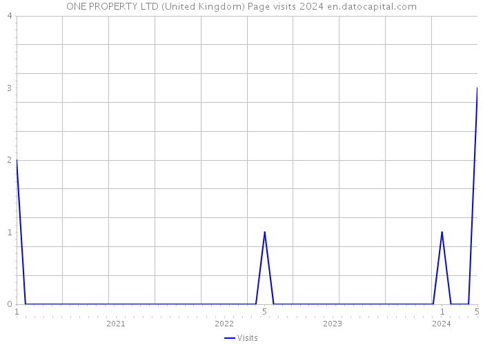 ONE PROPERTY LTD (United Kingdom) Page visits 2024 