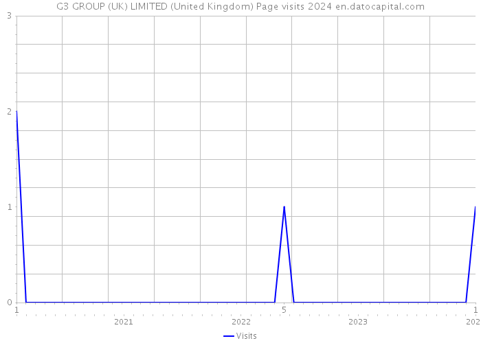G3 GROUP (UK) LIMITED (United Kingdom) Page visits 2024 