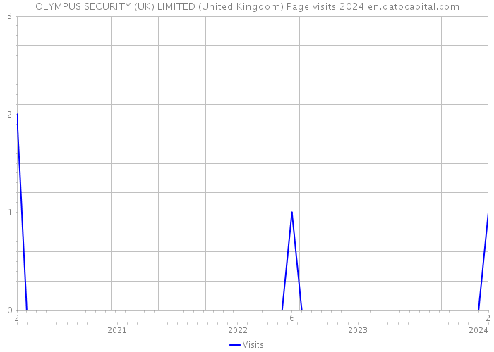 OLYMPUS SECURITY (UK) LIMITED (United Kingdom) Page visits 2024 