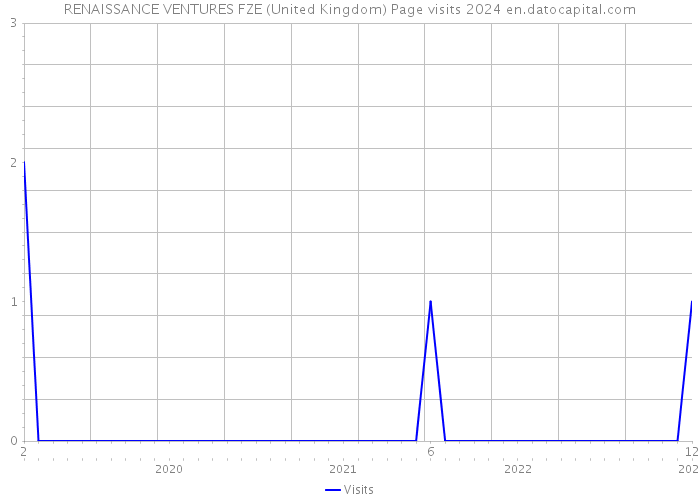 RENAISSANCE VENTURES FZE (United Kingdom) Page visits 2024 