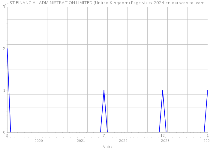 JUST FINANCIAL ADMINISTRATION LIMITED (United Kingdom) Page visits 2024 