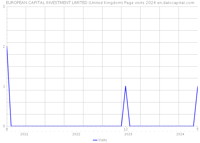 EUROPEAN CAPITAL INVESTMENT LIMITED (United Kingdom) Page visits 2024 