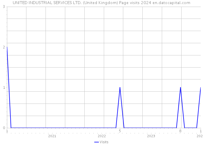 UNITED INDUSTRIAL SERVICES LTD. (United Kingdom) Page visits 2024 