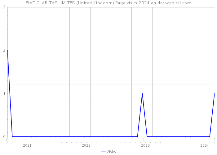 FIAT CLARITAS LIMITED (United Kingdom) Page visits 2024 