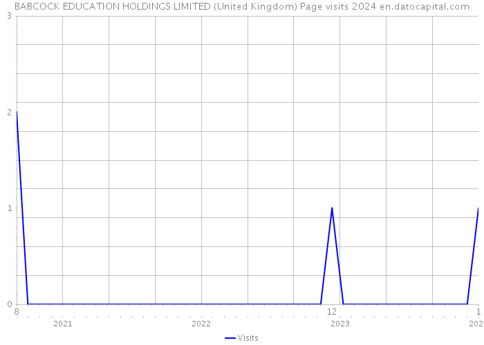 BABCOCK EDUCATION HOLDINGS LIMITED (United Kingdom) Page visits 2024 