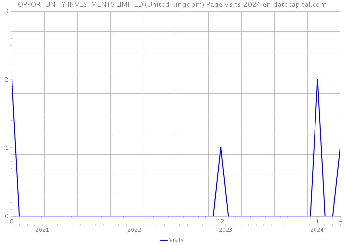 OPPORTUNITY INVESTMENTS LIMITED (United Kingdom) Page visits 2024 