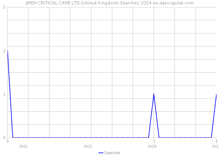 JIREH CRITICAL CARE LTD (United Kingdom) Searches 2024 