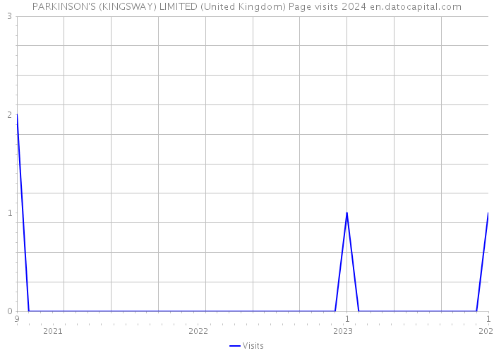 PARKINSON'S (KINGSWAY) LIMITED (United Kingdom) Page visits 2024 